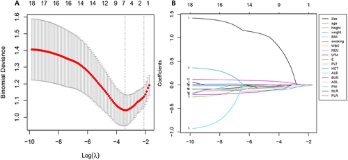 Figure 1 Risk factors selection by LASSO. (A) Determine the best lambda (λ) in the LASSO model using 10-fold cross-validation in the training cohort. (B) LASSO coefficient profiles (vertical axis) of the 18 variables in the training cohort. The upper horizontal axis represents the number of variables with non-zero coefficients in the model, while the lower horizontal axis represents log(λ).
