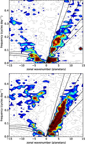 Fig. 2 Same as Fig. 1, but for the wavenumber frequency spectra of the outgoing longwave radiation with observations from the NOAA satellites. The data has been averaged between 10°S and 10°N, a background spectrum has been subtracted, and only the symmetric part of the spectrum is displayed. Spectra include the theoretical dispersion relations with external gravity wave phase speed c=(gH)1/2 as a function of scale height H. The characteristic tropical wave types include the eastward propagating Kelvin waves, the westward propagating equatorial Rossby (ER) waves, and the inertia gravity (IG) waves.