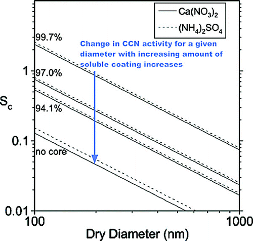 FIG. 8 Theoretical Sc, shown as a function of dry particle diameter, for Ca(NO3)2 (solid lines) and (NH4)2SO4 (dashed lines) droplets containing varying size insoluble cores. Sc has been calculated according to Köhler theory and assumes complete dissociation of Ca(NO3)2 and (NH4)2SO4. The series of lines shown are for a droplet containing no core and cores that represent 94.1, 97.0, and 99.7% of the total particle volume (corresponding to 98, 99, and 99.9% of the total particle diameter, respectively).