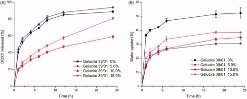 Figure 3. Effect of gelucire 39/01 content on drug release (A) from GMO- DOXY- gelucire 39/01 system and water uptake (B) (DOXY loading 5%, 37 °C, n = 3).