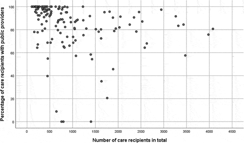Figure 2. Correlation between care recipients in total and care recipients with the public provider