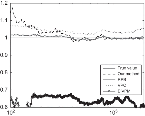 Figure 3. Trajectories of estimated pole of the plant in case 2 by RPB, VPC, EIVPM and our method.