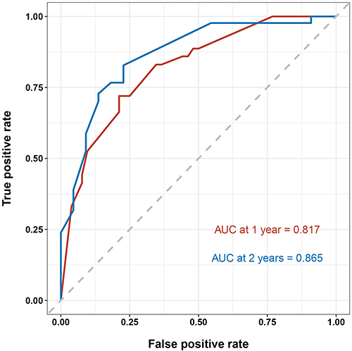 Figure 4 ROC curves of the nomogram predictive model for the main queue.