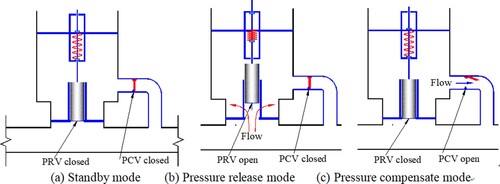 Figure 3. The response modes of the SAC system.