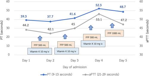 Figure 2 Treatment and coagulogram at previous hospital.