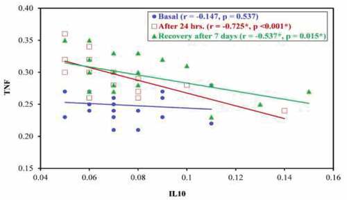 Figure 17. Correlation between IL-10 (pg/ml) and TNF (pg/ml) in the OBA group