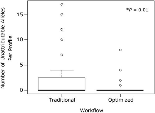 Figure 2. Number of unattributable short tandem repeat (STR) alleles observed in 2-year-aged samples for each workflow tested. While most samples analysed with either method showed no unattributable STR alleles (including drop-in alleles), those following the traditional workflow had significantly more unattributable alleles present (1.96 per profile, n = 47) compared to the optimised workflow (0.45 per profile, n = 95). This could be caused by variations in the workflow, such as sample preparation or concentration method used.