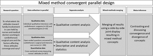 Figure 1. The mixed method convergent design process: Data collection, analysis, merging and meta-inference.