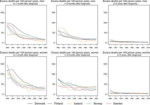 Figure 4. Trends in age-standardised (ICSS) excess death rates per 100 person years for bladder cancer by sex, country, and time since diagnosis in Nordic cancer survival study 1964–2003.