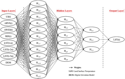 Figure 7. Neural network model architecture for forecasting land surface temperature.