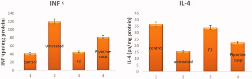 Figure 14. INF-γ and IL-4 levels ± SD in BALF; (1) control group, (2) untreated, (3) infection with F2 treatment, and (4) infection with piperine suspension treatment.