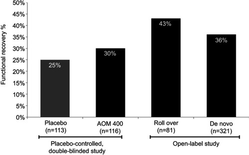 Figure 2 FAST recovery rates after long-term treatment with AOM 400 or placebo.