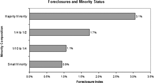 Figure 7 Foreclosures and minority status, Summit County.