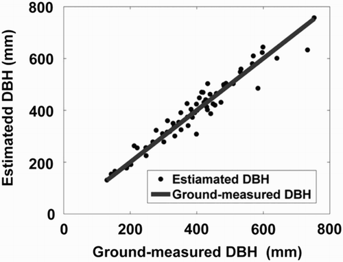 Figure 3. Scatterplots of the TLS-derived and manually measured DBH values for the 62 sample trees for the test.