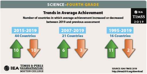 Figure 1. Overall performance trend in timss for fourth graders in participating countries
