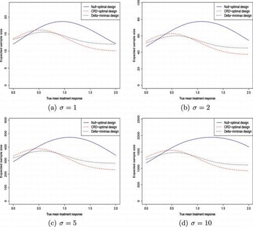 Figure 1 Plot of expected sample sizes of each optimal design against true mean treatment response, δ, for (α, β) = (0.05, 0.1). (Color figure available online.).