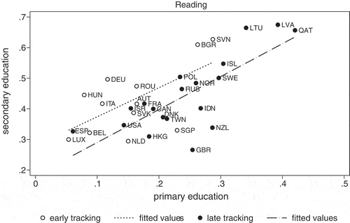 Figure 1. The gender test score gap (F-M) in reading in primary and secondary education, and early tracking