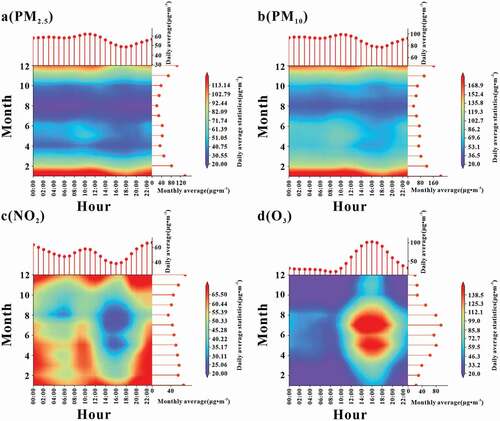 Figure 11. The hourly, daily and monthly variations of PM2.5, PM10, NO2 and O3 in Chengdu in 2017.