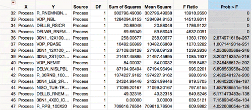 Figure 7. ANOVAs sorted where 35 p-values are zero.
