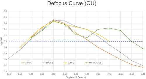 Figure 3 Binocular defocus curve of intraocular lenses. The dioptric value on the x-axis represents the change of vergence from infinity (0.00); where −2.50 D represents 40cm. The dash line represents the threshold of functional vision, 0.30 logMAR (20/40, equivalent to Arial font size 7 at 40 cm). Areas above the line and below the defocus curve is considered to be areas of functional vision. Vergence range with logMAR value 0.30 or better (smaller) is the range of clear vision.