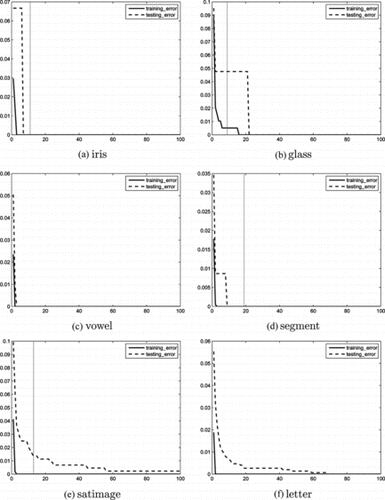 FIGURE 3 Training/testing errors versus boosting rounds for AdaBoost.MK.