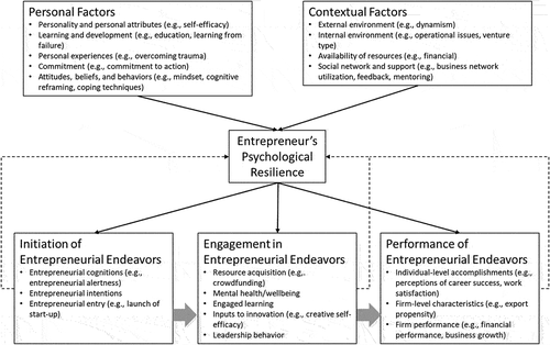 Figure 1. Overview and categorization of existing research on psychological resilience of entrepreneurs. Solid arrows illustrate empirical research reviewed in this manuscript; Dashed arrows illustrate feedback loops that are likely to exist, but have not been investigated yet; gray arrows illustrate the entrepreneurial process based on Shepherd et al. (Citation2019).