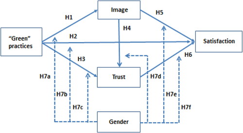 Figure 1. Conceptual model.Source: Authors’ proposal