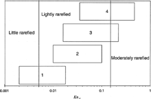 FIG. 4 Range of outlet Knudsen numbers for the experimental data.