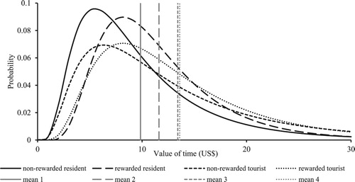 Figure 4. The travellers’ value of time distributions in four contexts.