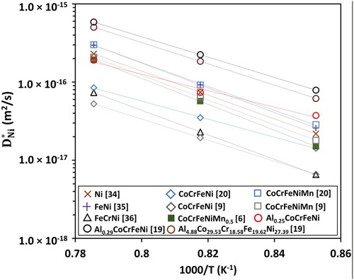 Figure 4. Tracer diffusion coefficient of Ni (DNi∗) in various FCC alloys as a function of temperature.