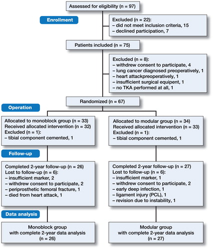 Figure 2. Flow chart. Monoblock versus modular: inclusion, randomization, follow-up, and data analysis.