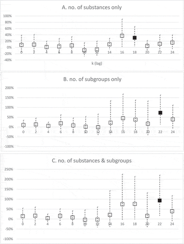 Figure 6. Estimates of the effect of the number of drug approvals in years 2005‐k + 1 to 2017‐k (k = 0, 2, 4,., 24) on the number of inpatient hospital discharges in 2017. Each estimate is from a separate model. Solid squares indicate significant (p-value < .05) estimates; hollow squares indicate insignificant estimates. Dashed vertical lines represent 95% confidence intervals