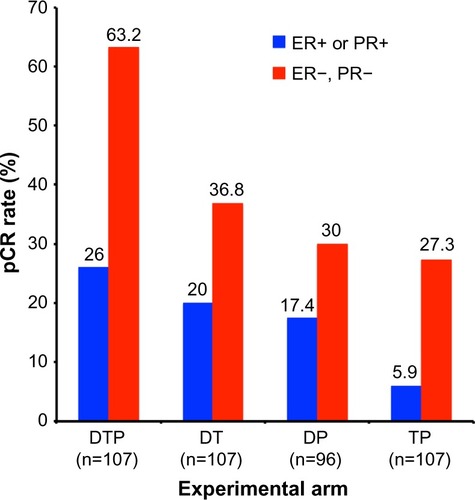 Figure 4 Results from the NeoSphere trial comparing pCR rates by experimental treatment arm and hormone receptor status.Note: Adapted from Lancet Oncol. Vol 13(1). Gianni L, Pienkowski T, Im YH, et al. Efficacy and safety of neoadpertuzumab and trastuzumab in women with locally advanced, inflammatory, or early HER2-positive breast cancer (NeoSphere): a randomised multicentre, open-label, phase 2 trial. Pages 25–32. Copyright 2012, with permission from Elsevier.Citation41Abbreviations: DP, docetaxel and pertuzumab; DT, docetaxel and trastuzumab; DTP, docetaxel, trastuzumab, and pertuzumab; pCR, pathological complete response; TP, trastuzumab and pertuzumab; ER, estrogen receptor; PR, progesterone receptor.