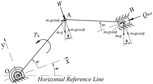 Figure 9. The slider–crank feeder mechanism inclined with an angle φ.