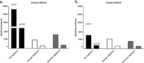 Figure 4. Two-factor ANOVA Analysis. (a). Number of significant probesets affected by talc alone, oestrogen alone and both (interaction). (b). Same, for TiO2. Cut-offs p < 0.01 (left bar) or p < 0.001 (right bar)