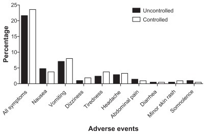 Figure 2 Proportion and type of adverse event. The most common complaints were nausea, vomiting, tiredness, and headache. There was no significant difference between the two groups (P > 0.05). P values were determined by chi-square or Fisher’s exact test as appropriate.