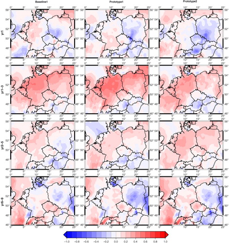 Fig. 5 MSESSs for SDD-simulated Eout for four exemplary lead times for the whole year for the ensemble generations baseline1 (left column), prototype1 (middle column) and prototype2 (right column). Reference forecast is the ensemble mean of the uninitialised historical runs.