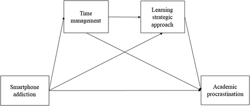 Figure 1 The conceptual multiple mediation model.