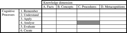 Figure 6. A typical cell, 4/C, in the Revision of Bloom’s Taxonomy (Krathwohl, Citation2002).