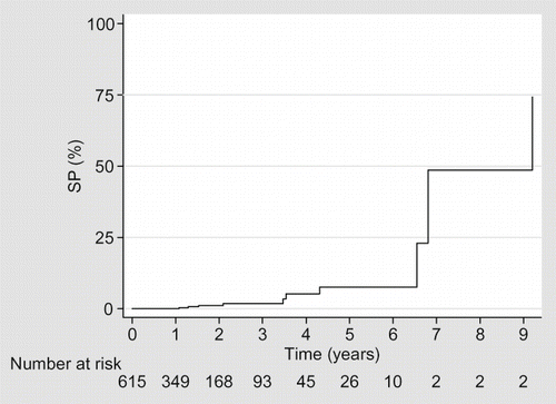 FIGURE 1. Kaplan–Meier curve showing time from initiation of PD to EPS (SP) diagnosis.