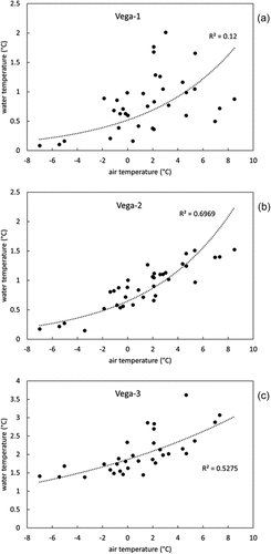 Figure 10. The relationship between air temperature and water temperature for (a) Vega-1, (b) Vega-2 and (c) Vega-3.