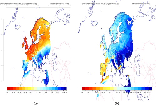 Fig. 11. The correlation between the (a) three-year and (b) nine-year mean TAS estimated from the EOBS data and the mean MOS results taken over the entire ensemble. The results indicated low skill for the prediction of three-year TAS. Only the maritime air temperatures from the decadal predictions were used to downscale the gridded temperature over Europe.