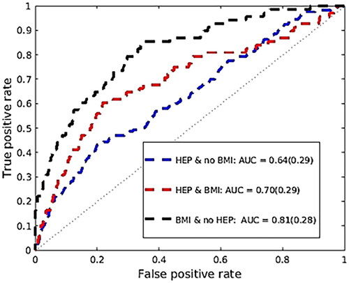 Figure 5. Receiver operating characteristic (ROC) plots for three scenarios: HEP & no BMI, HEP & BMI, and BMI & no HEP.
