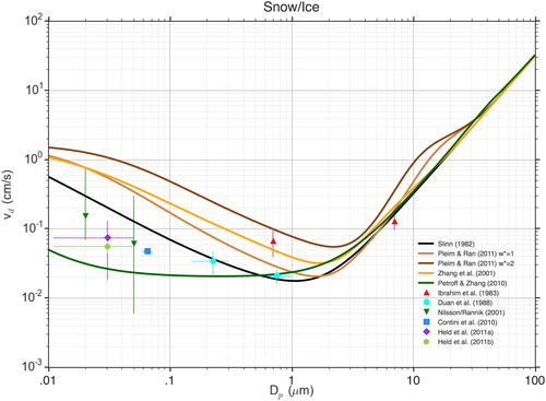 Fig. 6. Atmospheric particle deposition velocities (cm s−1) predicted by the four algorithms compared with measurements as a function of particle diameter (µm) for a snow or ice covered surface. Error bars represent an estimate of uncertainty either as presented by the respective authors or as derived from the published data. (u* = 20 cm s−1 for all algorithms.).