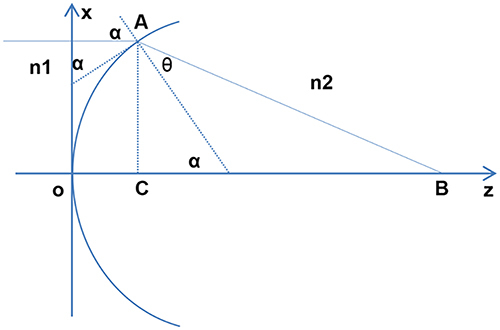 Figure 2 Refractive trajectory of light passing through the anterior surface of the cornea. The angle of motion α is also the angle of incidence, θ the angle of reflection; and n1 and n2 are the refractive indices of air and cornea respectively.