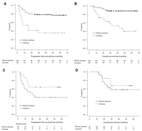Figure 2 Kaplan–Meier curves for progression-free survival and overall survival according to treatment setting. Definitive CCRT-progression-free survival (PFS) (A), definitive CCRT-overall survival (OS) (B), adjuvant CCRT-progression-PFS (C) and adjuvant CCRT-OS (D) comparing patients with cachexia vs those without cachexia.