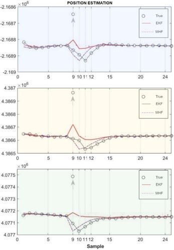 Figure 4. Position estimation with anomaly.