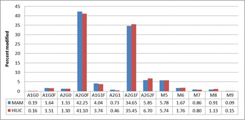 Figure 4. Traditional assay (HILIC) vs MAM glycan analysis.