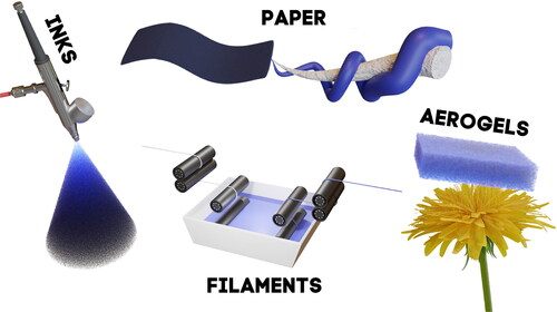Figure 5. Illustration presenting the various forms of nanocellulose/PEDOT:PSS composites: inks, paper, filaments, and aerogels.