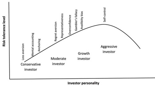 Figure 1. Risk tolerance, investor personality and behavioural finance biases.Source: Author compilation.